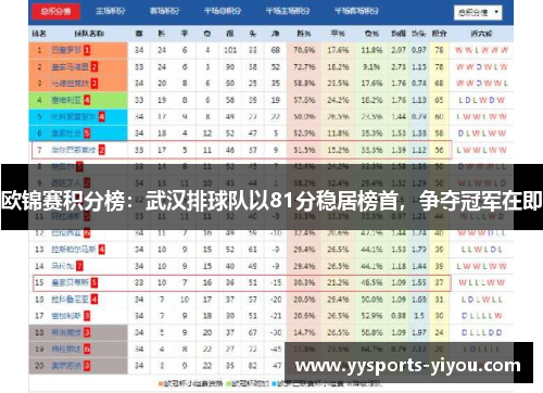 欧锦赛积分榜：武汉排球队以81分稳居榜首，争夺冠军在即