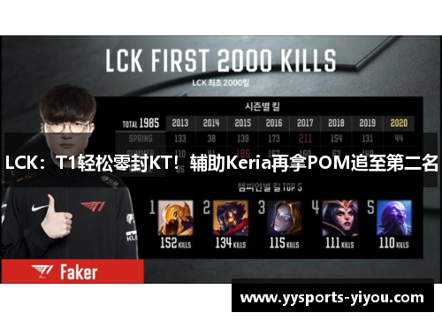 LCK：T1轻松零封KT！辅助Keria再拿POM追至第二名